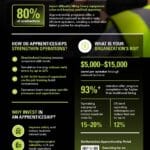 Preparing Job‑Ready Operators Through Apprenticeship Programs